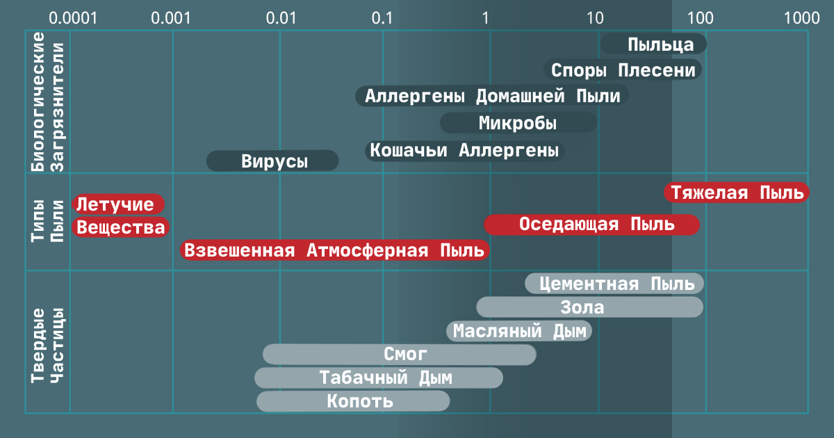 Инфографика Определение пыли Инфографика Определение пыли